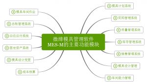 微締模具管理軟件實現(xiàn)人、機、料、法、環(huán)有機結(jié)合